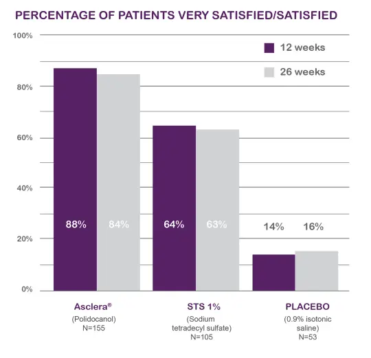 Asclera® satisfied Chart